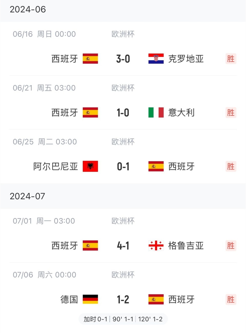 欧洲足球比赛中球队实力强劲，连战连胜